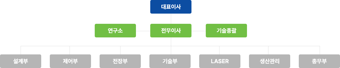 조직도