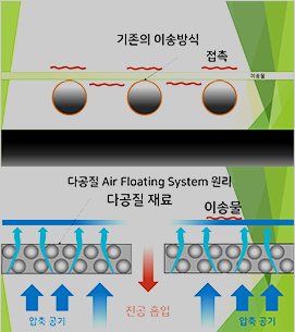 다공질 Air Floating System 원리